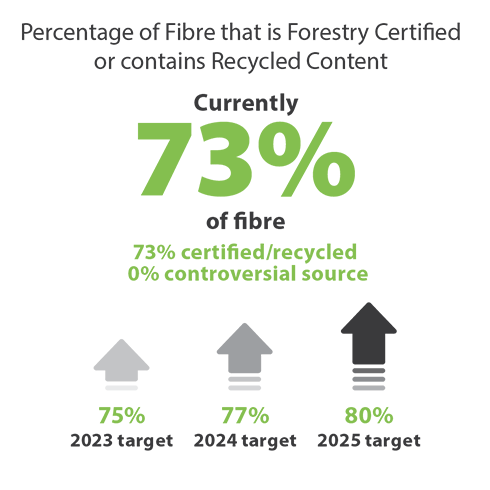 Percentage of fibre that is forestry certified  or contains recycled content