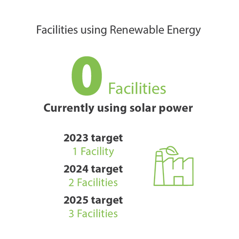 Facilities using renewable energy