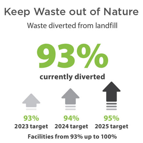 Keep waste out of nature