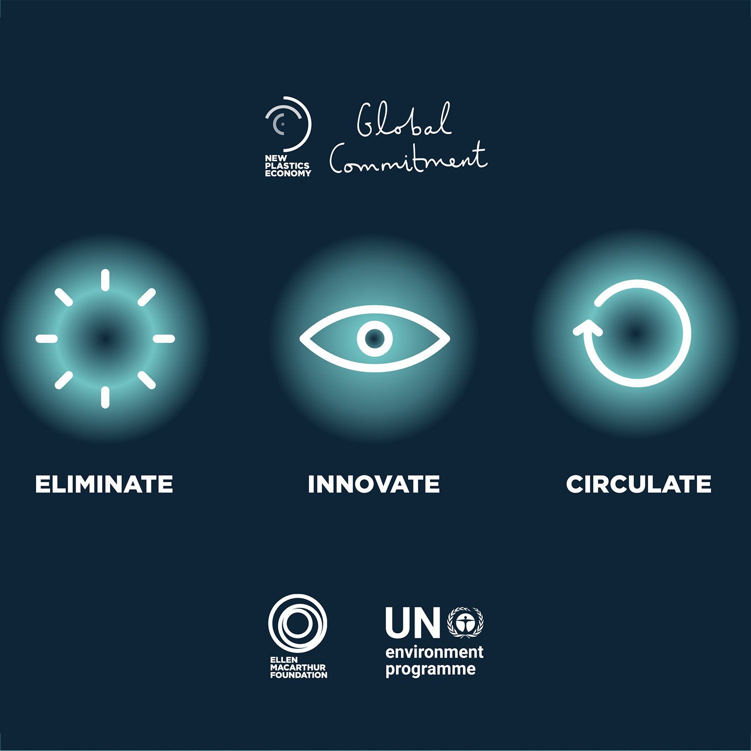 Image showing we need to eliminate innovate and circulate