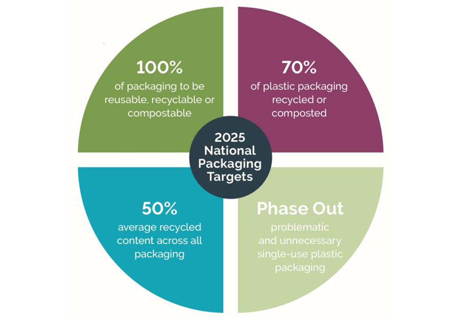 APCO national packaging targets