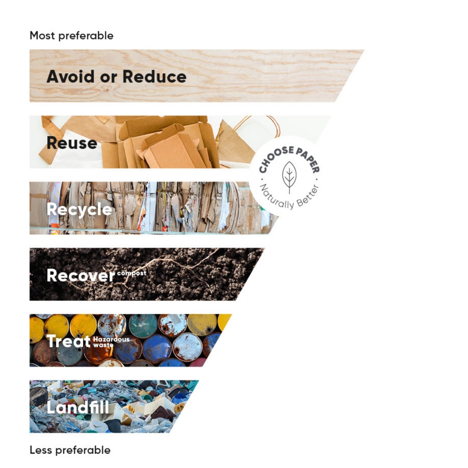 Image of a waste management hierarchy, showing recycling as the best option after reduce or reuse